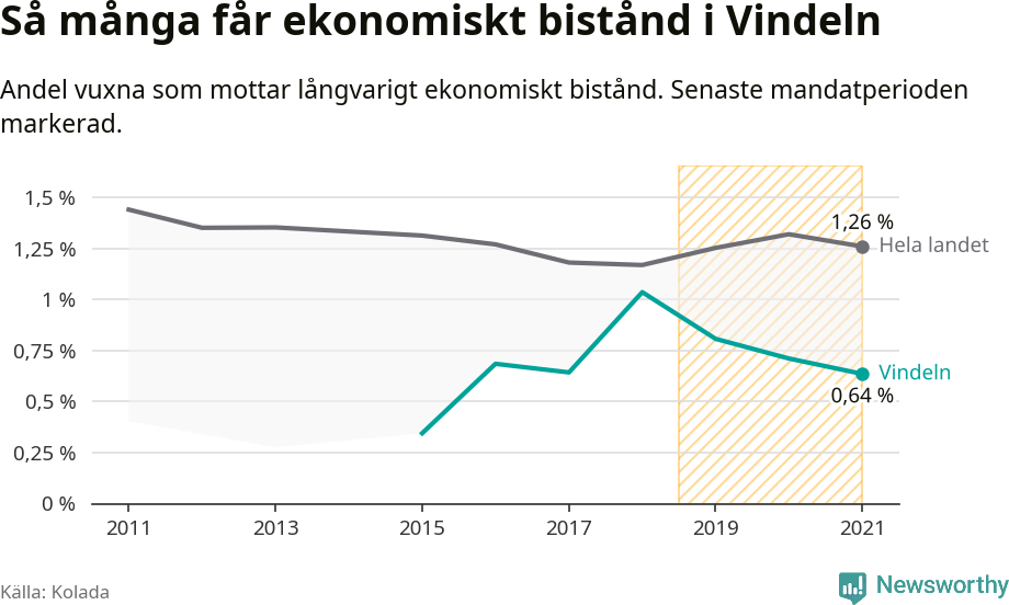 Graf: Andel vuxna som får långvarigt ekonomiskt bistånd i Vindelns kommun